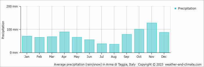 Average monthly rainfall, snow, precipitation in Arma di Taggia, Italy