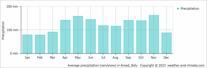 Average monthly rainfall, snow, precipitation in Arnad, Italy