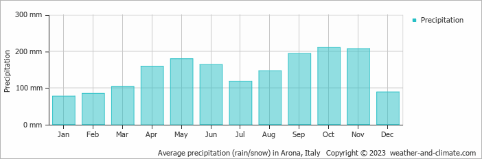 Average monthly rainfall, snow, precipitation in Arona, Italy