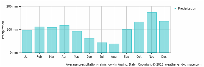 Average monthly rainfall, snow, precipitation in Arpino, Italy