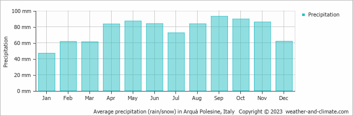 Average monthly rainfall, snow, precipitation in Arquà Polesine, Italy