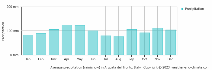 Average monthly rainfall, snow, precipitation in Arquata del Tronto, Italy
