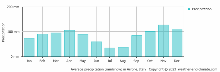 Average monthly rainfall, snow, precipitation in Arrone, 