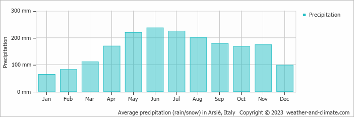 Average monthly rainfall, snow, precipitation in Arsiè, Italy
