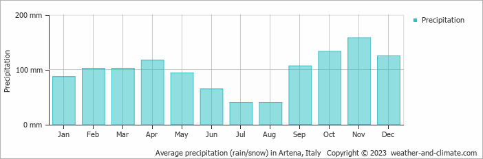 Average monthly rainfall, snow, precipitation in Artena, Italy