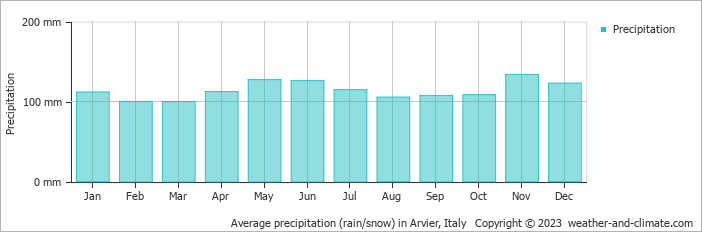 Average monthly rainfall, snow, precipitation in Arvier, Italy