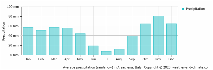 Average monthly rainfall, snow, precipitation in Arzachena, Italy