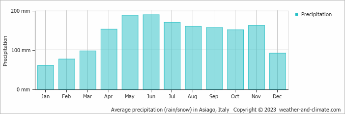 Average monthly rainfall, snow, precipitation in Asiago, Italy