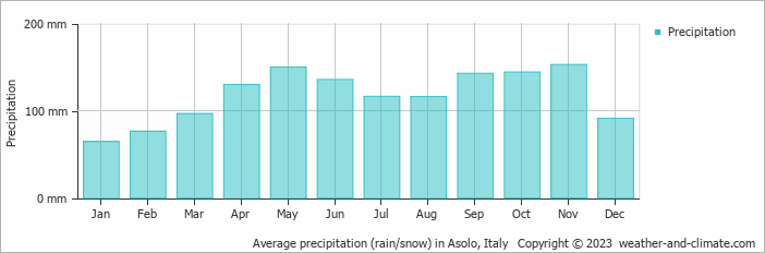 Average monthly rainfall, snow, precipitation in Asolo, Italy