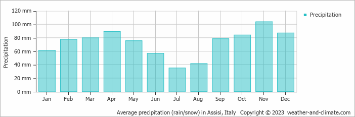 Average precipitation (rain/snow) in Perugia, Italy   Copyright © 2022  weather-and-climate.com  
