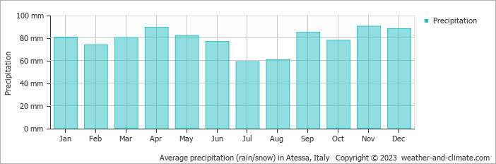 Average monthly rainfall, snow, precipitation in Atessa, Italy