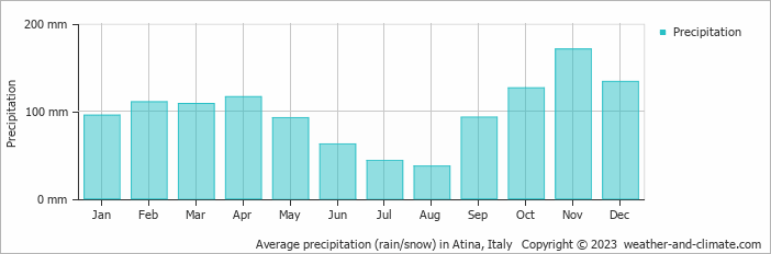 Average monthly rainfall, snow, precipitation in Atina, Italy