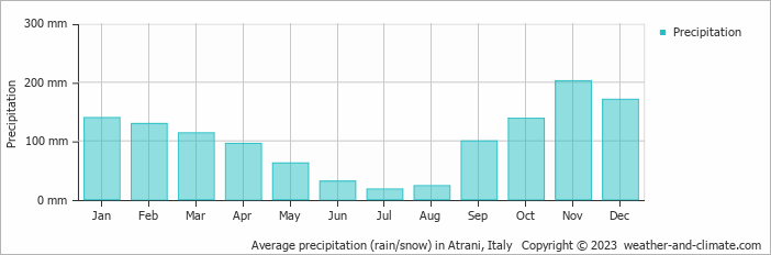 Average monthly rainfall, snow, precipitation in Atrani, Italy
