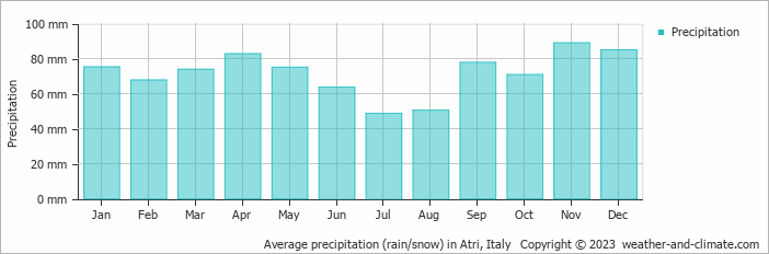 Average monthly rainfall, snow, precipitation in Atri, Italy
