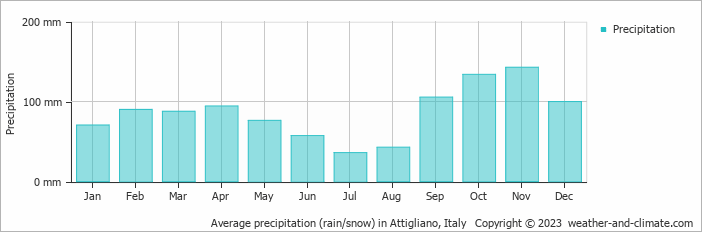 Average monthly rainfall, snow, precipitation in Attigliano, Italy