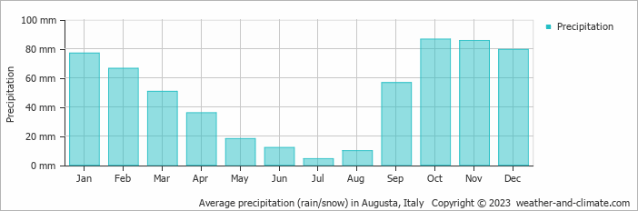 Average monthly rainfall, snow, precipitation in Augusta, Italy