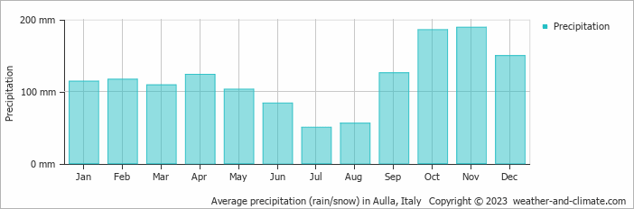 Average monthly rainfall, snow, precipitation in Aulla, Italy