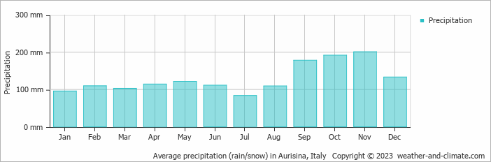 Average monthly rainfall, snow, precipitation in Aurisina, Italy