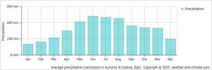 Average monthly rainfall, snow, precipitation in Auronzo di Cadore, Italy