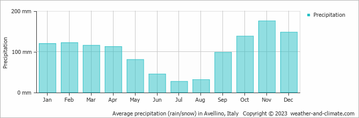 Average monthly rainfall, snow, precipitation in Avellino, Italy