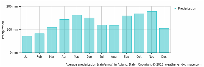 Average monthly rainfall, snow, precipitation in Aviano, Italy