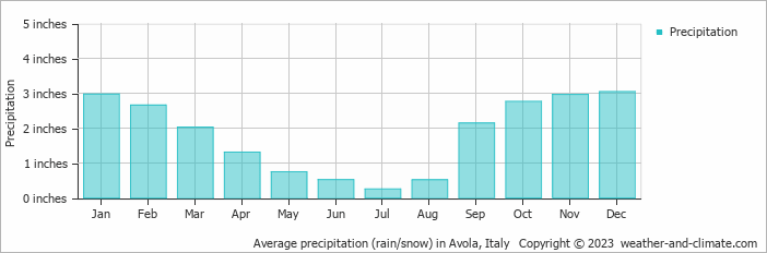 Average precipitation (rain/snow) in Syracuse, Italy   Copyright © 2022  weather-and-climate.com  