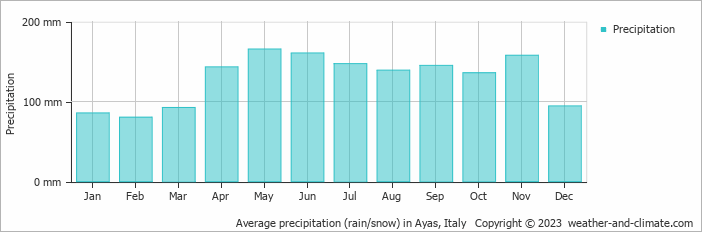 Average monthly rainfall, snow, precipitation in Ayas, Italy