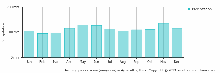 Average monthly rainfall, snow, precipitation in Aymavilles, Italy