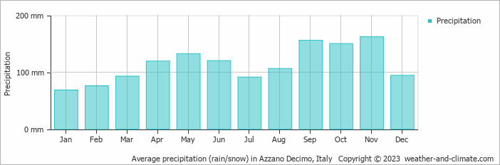 Average monthly rainfall, snow, precipitation in Azzano Decimo, Italy