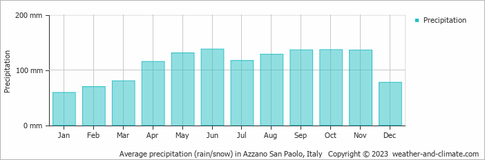 Average monthly rainfall, snow, precipitation in Azzano San Paolo, Italy