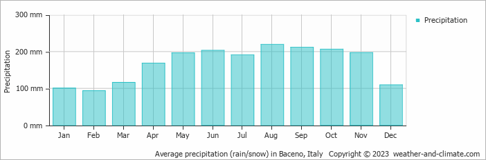 Average monthly rainfall, snow, precipitation in Baceno, Italy