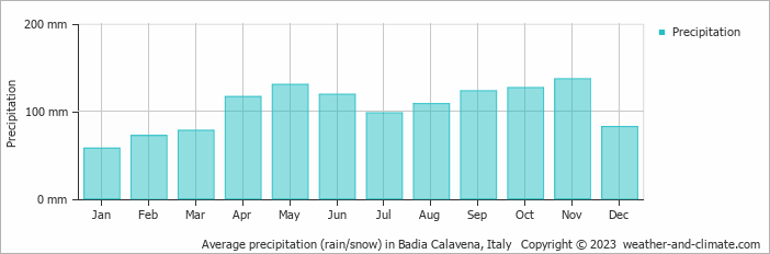 Average monthly rainfall, snow, precipitation in Badia Calavena, Italy