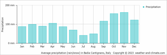 Average monthly rainfall, snow, precipitation in Badia Cantignano, Italy