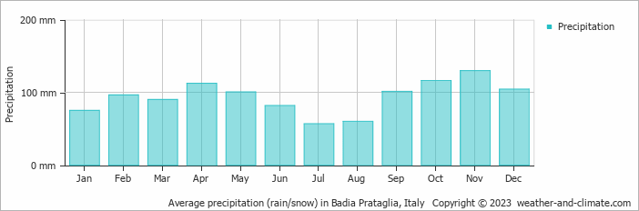 Average monthly rainfall, snow, precipitation in Badia Prataglia, 