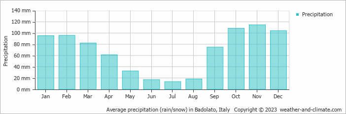 Average monthly rainfall, snow, precipitation in Badolato, Italy