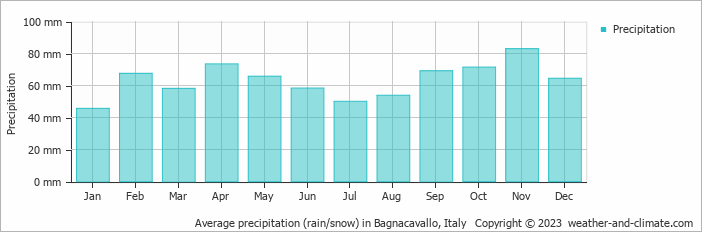 Average monthly rainfall, snow, precipitation in Bagnacavallo, Italy