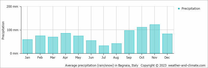 Average monthly rainfall, snow, precipitation in Bagnaia, Italy