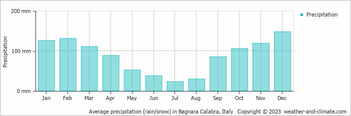 Average monthly rainfall, snow, precipitation in Bagnara Calabra, Italy