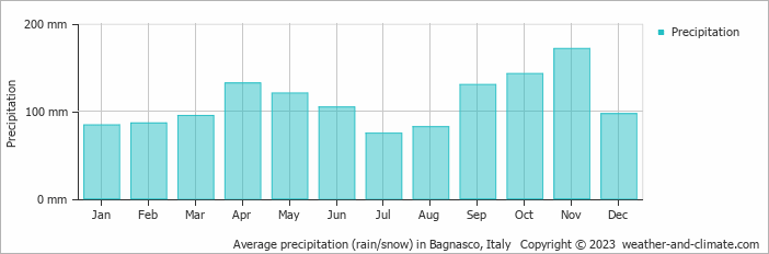 Average monthly rainfall, snow, precipitation in Bagnasco, Italy