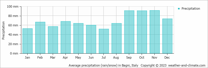 Average monthly rainfall, snow, precipitation in Bagni, Italy
