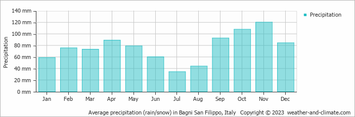 Average monthly rainfall, snow, precipitation in Bagni San Filippo, Italy