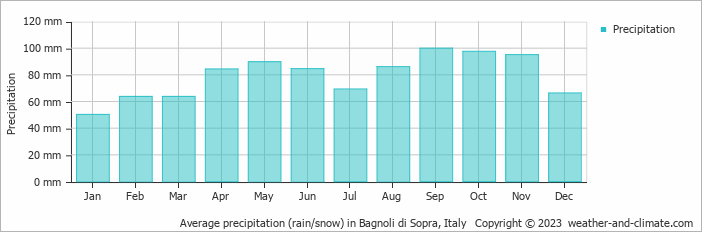 Average monthly rainfall, snow, precipitation in Bagnoli di Sopra, Italy