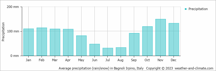 Average monthly rainfall, snow, precipitation in Bagnoli Irpino, Italy