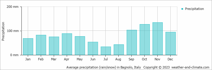 Average monthly rainfall, snow, precipitation in Bagnolo, Italy