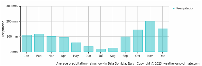 Average monthly rainfall, snow, precipitation in Baia Domizia, Italy