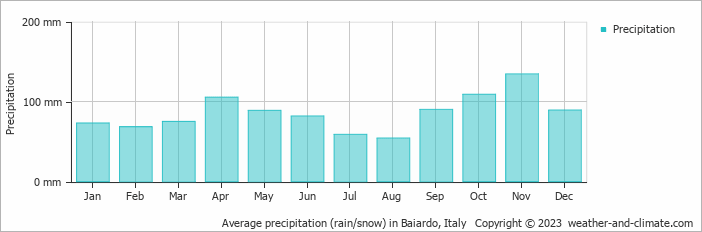 Average monthly rainfall, snow, precipitation in Baiardo, Italy