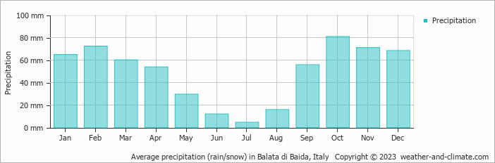 Average monthly rainfall, snow, precipitation in Balata di Baida, Italy