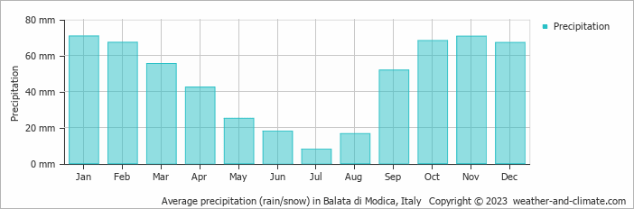 Average monthly rainfall, snow, precipitation in Balata di Modica, Italy