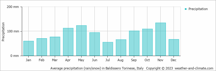 Average monthly rainfall, snow, precipitation in Baldissero Torinese, Italy
