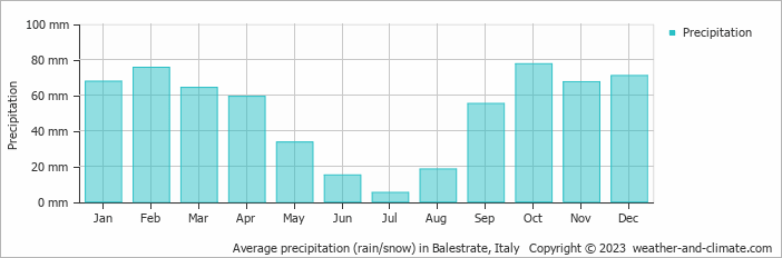 Average monthly rainfall, snow, precipitation in Balestrate, Italy